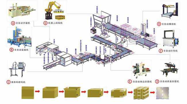 后道无人化包装流水线